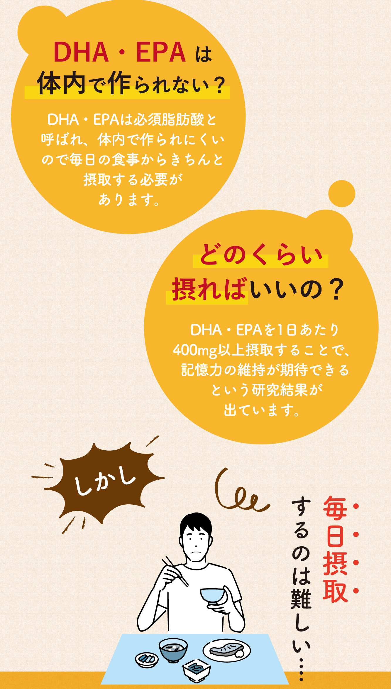 DHA・EPAは体内で作られない？ DHA・EPAは必須脂肪酸と呼ばれ、体内で作られにくいので毎日の食事からきちんと摂取する必要があります。